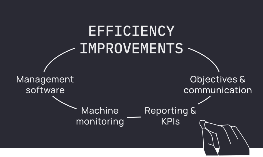Efficiency Improvements | Management Software | Machine Monitoring | Reporting & KPIs | Objectives & communication